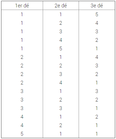 Faire 7 avec 3 dés