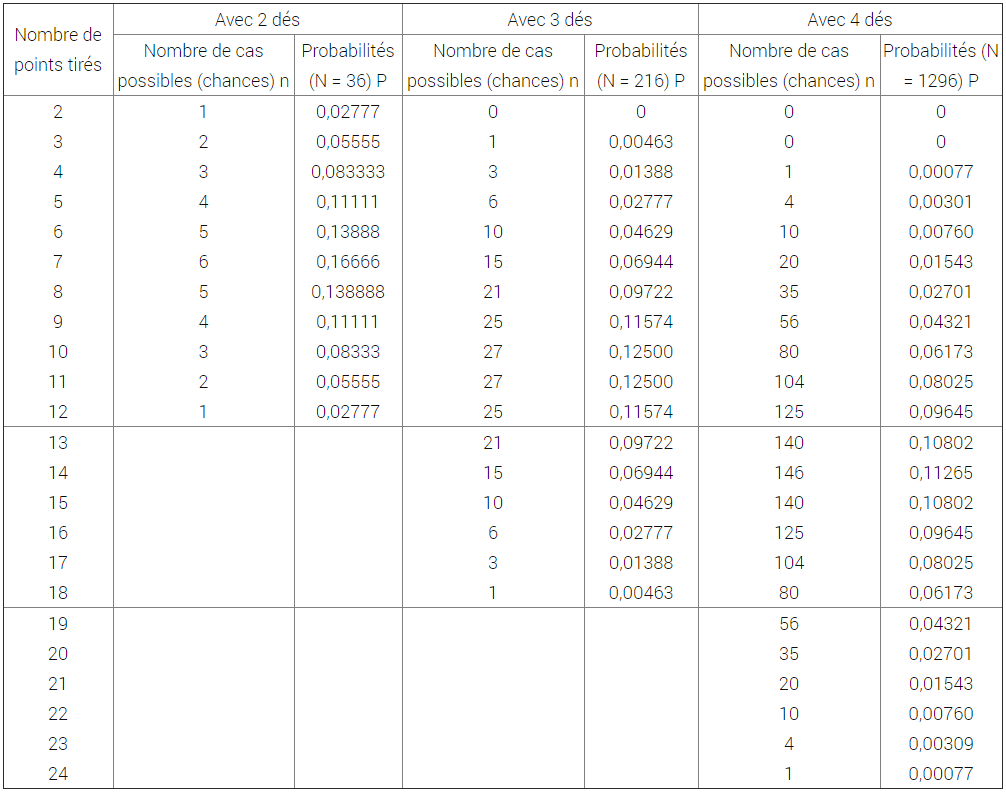 Probabilités avec 2, 3 ou 4 dés